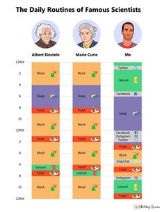 the daily ruthes of famous scientist's and their names are shown in this chart