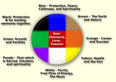 the color wheel is labeled with different words and phrases in each section, including red, white, blue, and green