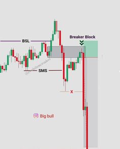 an image of a trading chart with the words breaker block and smr bull