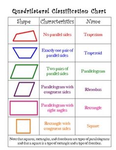 the quadrilaterl cluster worksheet is shown in three different colors and shapes