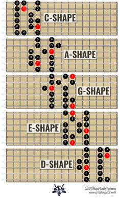 the guitar frets are labeled in red, black and white letters that read c - shape