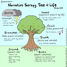 Appropriate Vs Inappropriate Conversation, Feeling Expression Activities, Painting Therapy Activities, Mindfulness Based Interventions, Emotions Group Therapy, Intensive In Home Counseling Activities, Get To Know Me Therapy Activity, Spiritual Group Activities, Check In Therapy Activities