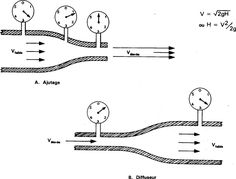 two diagrams showing the flow of water and pressure in various phases, with different time zones