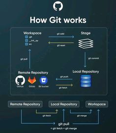 How Git works Git Cheatsheet, Gamify Life, Computer Networking Basics, Css Cheat Sheet, Networking Basics, Vs Code, Cloud Computing Technology, Java Tutorial, Basic Computer Programming