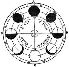 an image of a circle with five phases in it