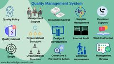 the quality management system is shown in this graphic above it's icons and descriptions