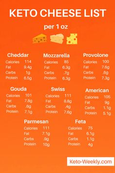 This keto food lists is the ultimate cheat sheet for keto cheeses. Whether your making keto cheese chips or need need cheese for a keto caserole, this chart will help you compare the nutrition of each. Click the link to see the top 8 keto chesses. #Keto #KetoDiet Keto Cheeses, Cheese Chips Keto, Grocery Inventory, Keto 2023, Cheese List, Keto Cheese Chips, What Is Keto, Keto Eating, Eating Keto