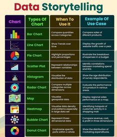 data storytelling chart with different types of text and images on it, including graphs