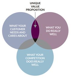 the vennuous value proposition for what your customer needs and cares about what your competition does really well