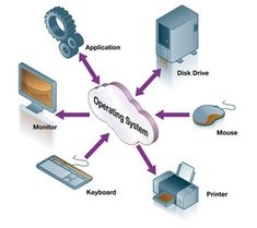 an image of a computer system that is connected to other computers and devices, with the words operating system on it