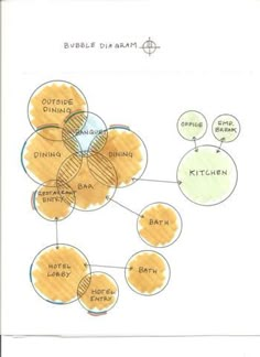 a drawing of a bubble diagram with words in the center and bubbles on each side