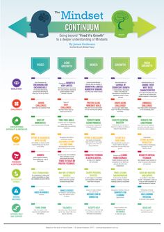 the mindset continuum info sheet is shown in green, blue and red colors with arrows pointing