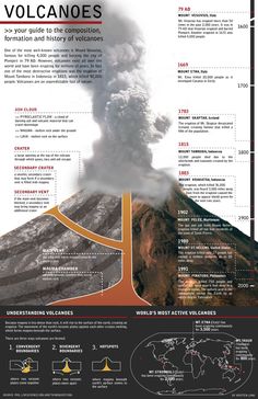 an info poster showing volcanos and their locations