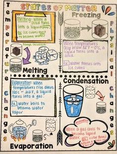 a poster with words and pictures on it that include water, ice cubes and other things