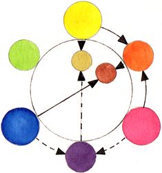 a drawing of a circle with five different colored circles in the center and arrows pointing to each other