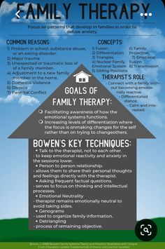 Family Therapy Interventions, Family Therapy Worksheets, Counselling Theories, Family Therapy Activities, Pastoral Counseling, Clinical Supervision, Counseling Techniques, Social Work Practice, Calm Corner