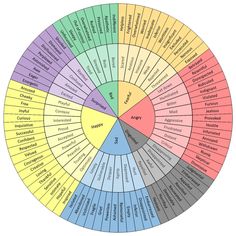 Wheel Of Emotions, Word Wheel, Emotions Wheel, Feelings Wheel, Emotion Chart, The More You Know, Negative Emotions, Emotional Health, Emotional Intelligence