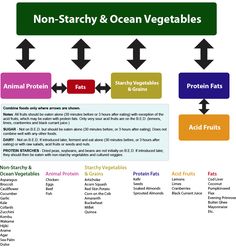 all about what you should and should not eat together - i.e. protiens, carbs, fats etc - for best digestion and weight loss Body Ecology Diet Recipes, Nutrition Chart, Gaps Diet, Candida Diet, Stomach Problems, Food Combining, Fat Loss Diet