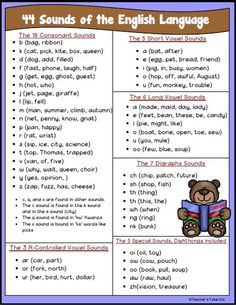 an english language worksheet with the words and pictures for each part of it