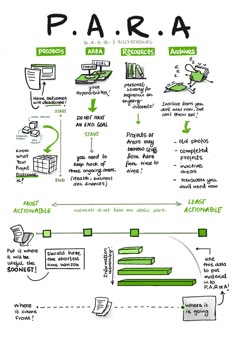 a diagram showing how to use para