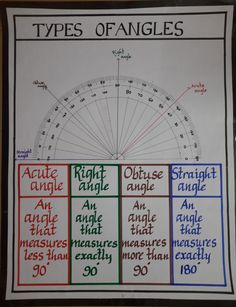 a poster with different types of angles and their corresponding names on it's side