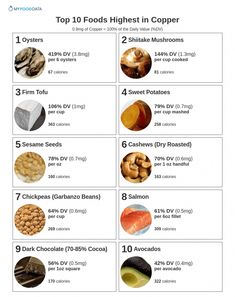 A deficiency in copper can lead to weak bones, joint pain, and anemia. High copper foods include seafood, mushrooms, tofu, sweet potatoes, sesame seeds, cashews, chickpeas, salmon, dark chocolate, and avocados. The current daily value (% DV) for copper is 0.9mg. Copper Foods, Choline Foods, Seafood Mushrooms, Iron Overload, Mineral Rich Foods, Weak Bones, Vitamin Rich Foods, Prostate Health Men, Health Diet Plan