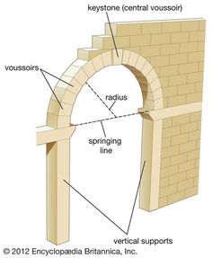 the parts of a circular arch