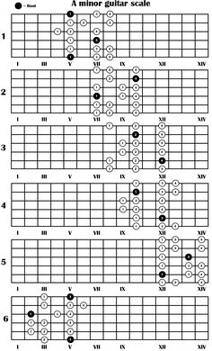 the major guitar scale is shown in black and white, as well as other diagrams