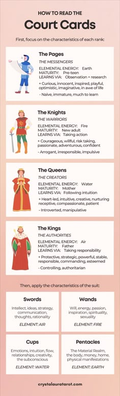 A colourful infographic explaning a two-step system on how to read the Court Cards of the Tarot's Minor Arcana. 
First, focus on the characteristics of each rank (Page / Knight / Queen / King). Then, apply the characteristics of the suit (Swords - Air / Wands - Fire / Cups - Water / Pentacles - Earth). Court Tarot Cards, Tarot Pages Meaning, Tarot Court Cards Cheat Sheet, Tarot Court Card Meanings, How To Understand Tarot Cards, Court Cards Tarot Meaning, Yes Or No Tarot Cheat Sheets, Tarot Cheat Sheet Learning, Tarot Cards In Order