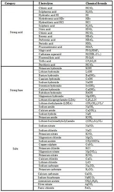 the table is shown with numbers and symbols for each type of item in this chart