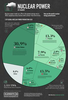 a pie chart with numbers and percentages in green, white and black colors on it