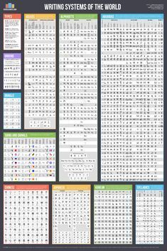 the writing systems of the world poster is shown in multiple colors and sizes, including numbers