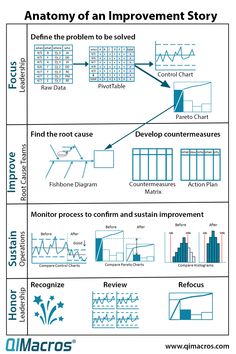 an info sheet describing the different stages of innovation in manufacturing and technology, with text below it