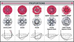 Diamond quality Diamond Cut Chart, Diamond Cuts Guide, Gem Cuts, Jewelry Education, Engagement Ring For Her, Buying An Engagement Ring, Web Images, Round Engagement Rings, Diamond Education