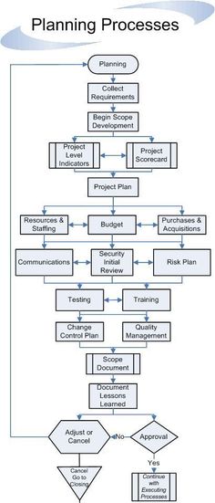 a flow diagram with the steps to planning processes