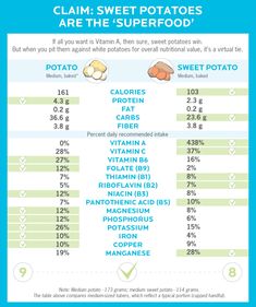 Sweet Potato Nutrition, Potato Calories, Simple Nutrition, White Potatoes, Best Protein, Nutrition Labels, Nutrition Education, Nutritional Value