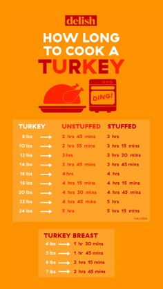 a poster showing how to cook a turkey