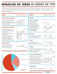 an info sheet with the words, numbers and percentages for jesus in order of type