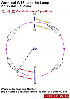 the diagram shows how to work out w13s on the long oval with two parallel poles in 3 positions