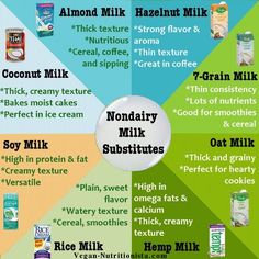 a poster with different types of milks on it