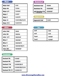 the table with numbers and times for each type of item in this chart, you can see