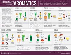 an illustrated guide to aromas and how they are used for cooking, with text on the