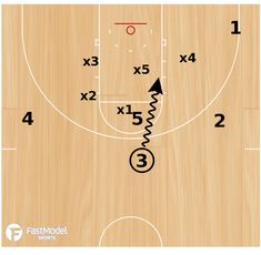 the basketball play is shown with numbers and arrows