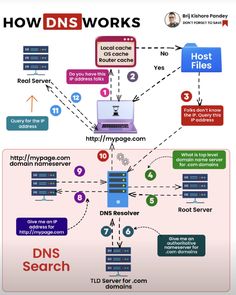 the diagram shows how dns works