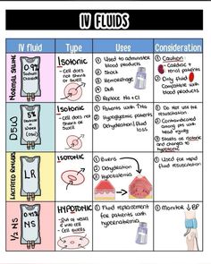 a table with different types of fluids and their names on it, including liquids