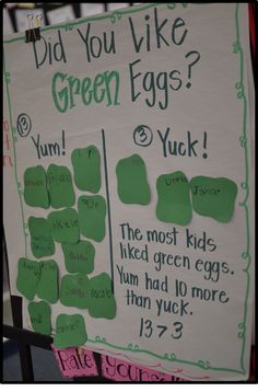 a sign with green eggs written on it that says did you like green eggs?