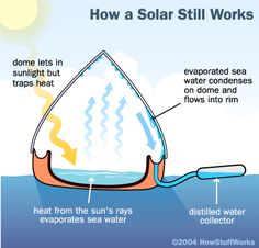 the diagram shows how to use a solar powered device for water and air conditionings