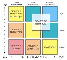 a diagram showing how to improve the performance of an organization's workflows