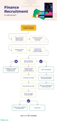 Finance Recruitment Flowchart Template Visme Recruitment Advertisement, Thank You Mail, Accounting Manager, Job Offer