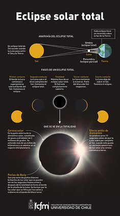 the solar eclipse as seen from space with captioning information about its different phases